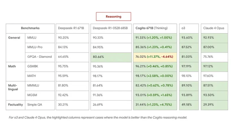 Desempenho dos modelos Cogito v2-671B em benchmarks MMLU, GSM8K e MGSM, rivalizando com modelos líderes como Qwen1.5-72B e DeepSeek v3.
