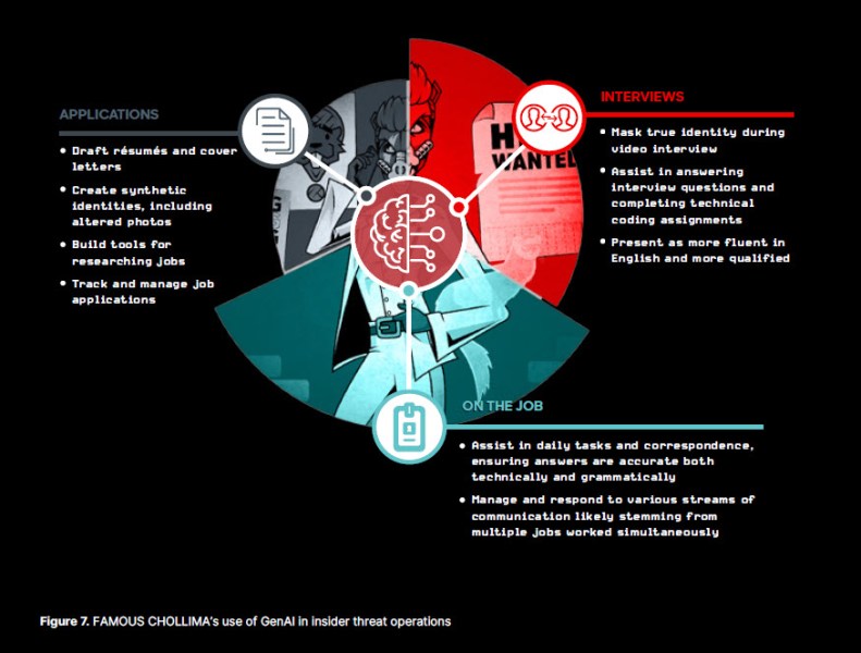 Operadores de IA gerando identidades sintéticas para ataques internos, segundo relatório CrowdStrike 2025