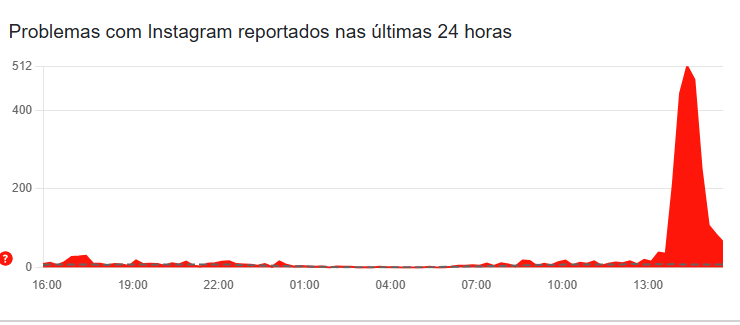Instagram instavel hoje relatorio do DownDetector