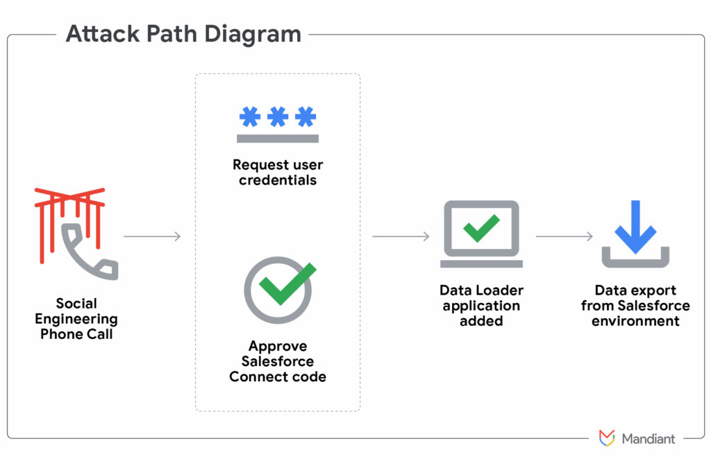 Diagrama do golpe com vishing via Salesforce; engenharia social mirando contas do Gmail