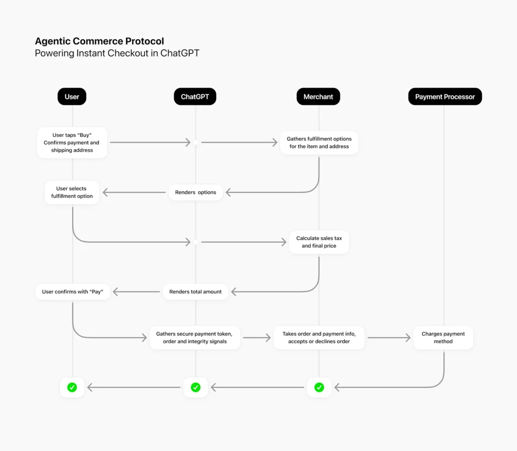 OpenAI criou protocolo aberto para integrar sistemas de varejo (imagem: divulgação)