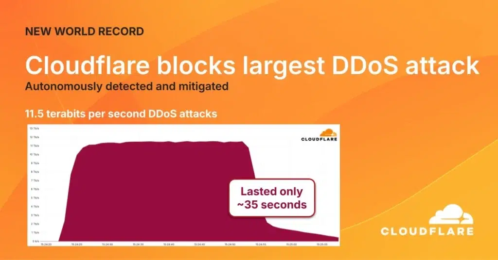 Cloudflare bloqueia DDoS recorde: Gráfico do ataque DDoS de 11,5 Tbps bloqueado pela Cloudflare