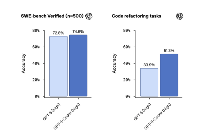Gráfico de desempenho do GPT‑5 Codex em benchmarks como SWE-bench Verified, com melhorias sobre GPT-5