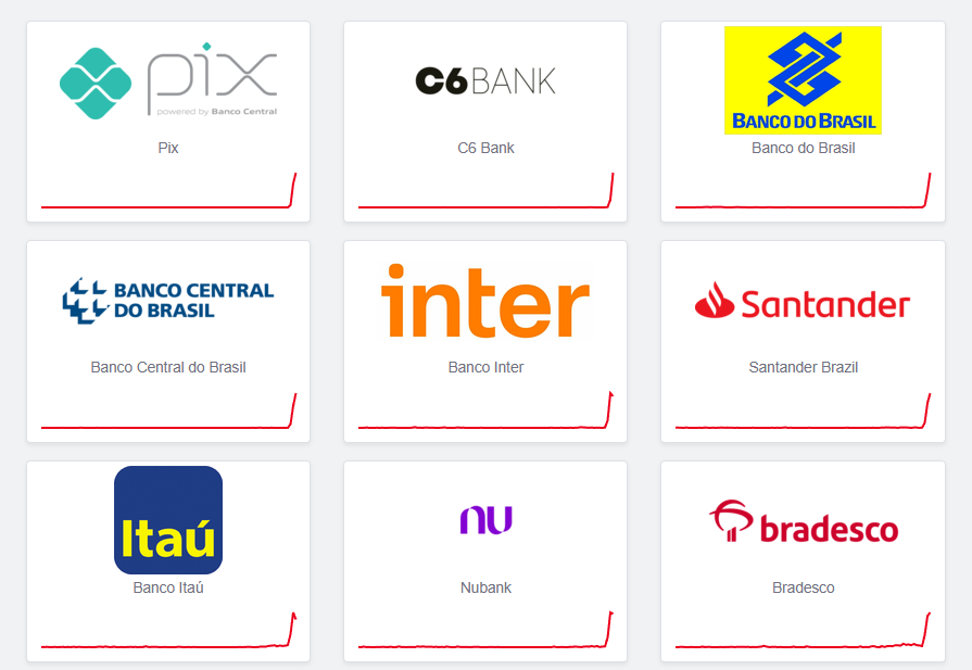 Gráfico do DownDetector mostra pico de reclamações do Pix hoje no Brasil; serviços bancários e Pix com instabilidade