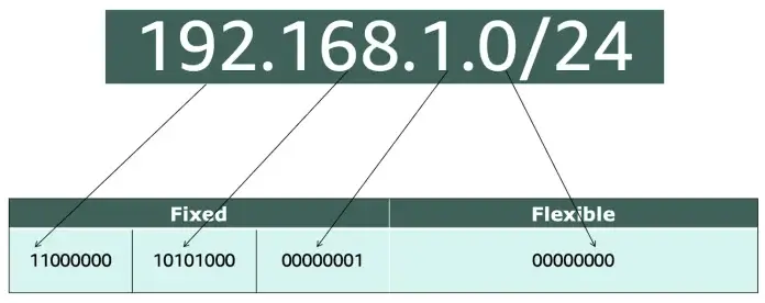 O que significa 192.168.1.0/24: explicação visual de CIDR e sub‑rede IPv4, máscara 255.255.255.0 e faixa de hosts