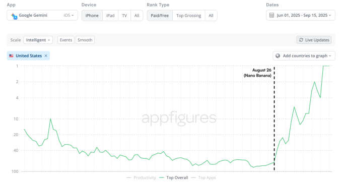 Gemini supera o ChatGPT na App Store; gráfico mostra pico de downloads com o modelo Nano Banana