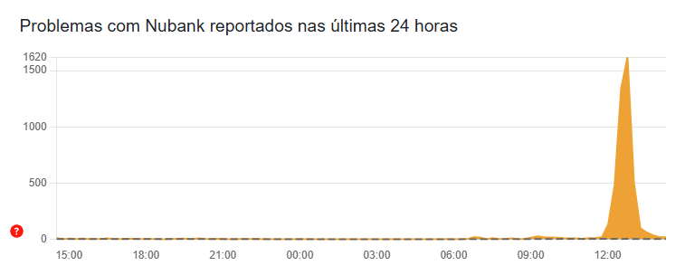 Gráfico do DownDetector mostra pico de problemas do Nubank fora do ar e alta específica para Pix próximo ao meio-dia