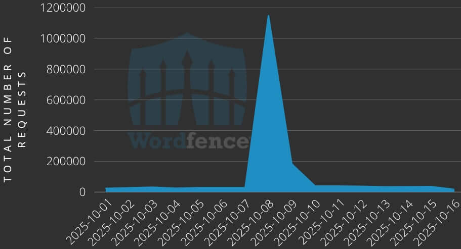Total de ataques bloqueados pela Wordfence em 8 e 9 de outubro