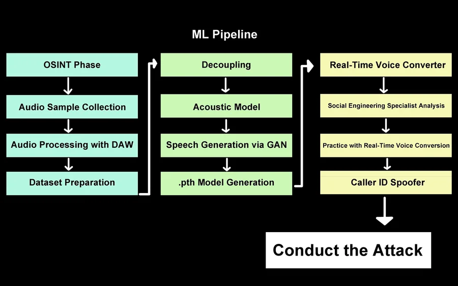 Deepfakes de áudio em tempo real tornarão as etapas necessárias para ataques de phishing de voz bem-sucedidos mais acessíveis. NCC Group