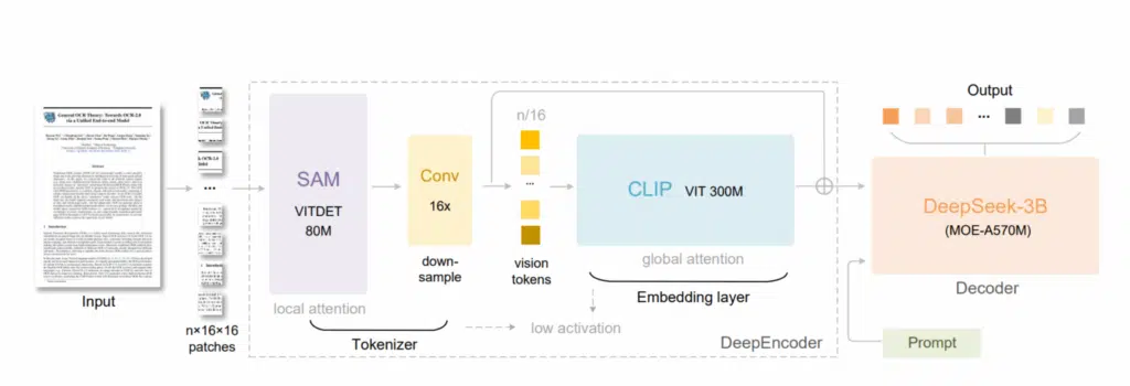 Diagrama conceitual do DeepSeek-OCR, com compressão visual que transforma textos em imagens compactadas