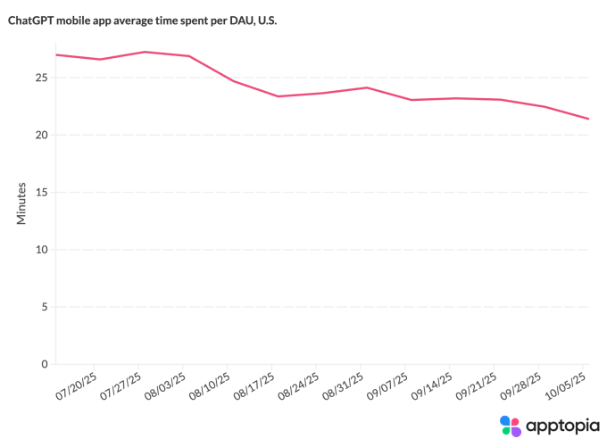 App do ChatGPT desacelera em downloads e uso 8 Gráfico da Apptopia exibindo queda no tempo médio por usuário (DAU) do app do ChatGPT nos EUA