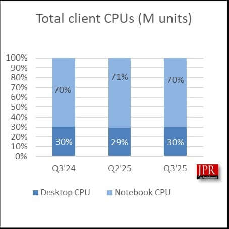 Linha de montagem de processadores e chips