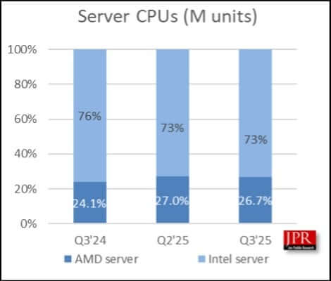Mercado de CPUs: equilíbrio entre desktop e mobile