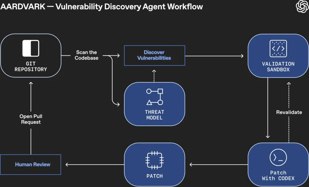 Interface visual do sistema OpenAI Aardvark detectando vulnerabilidades em códigos de software