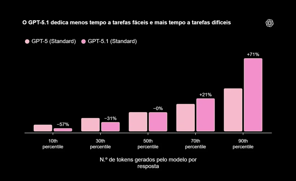 O GPT-5.1 dedica menos tempo a tarefas fáceis e mais tempo a tarefas difíceis.