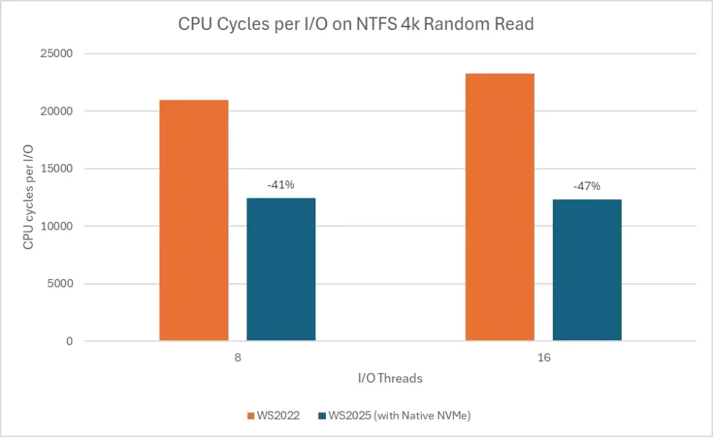 Benchmark de desempenho NVMe nativo Windows Server