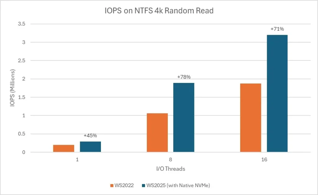 Comparativo gráfico de latência e eficiência NVMe