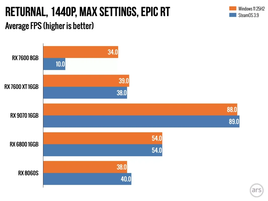 Teste de desempenho com ray tracing ativado
