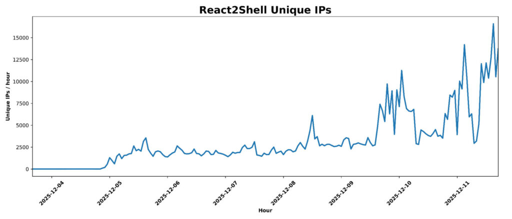 Dados da Cloudflare sobre ataques ao React2Shell