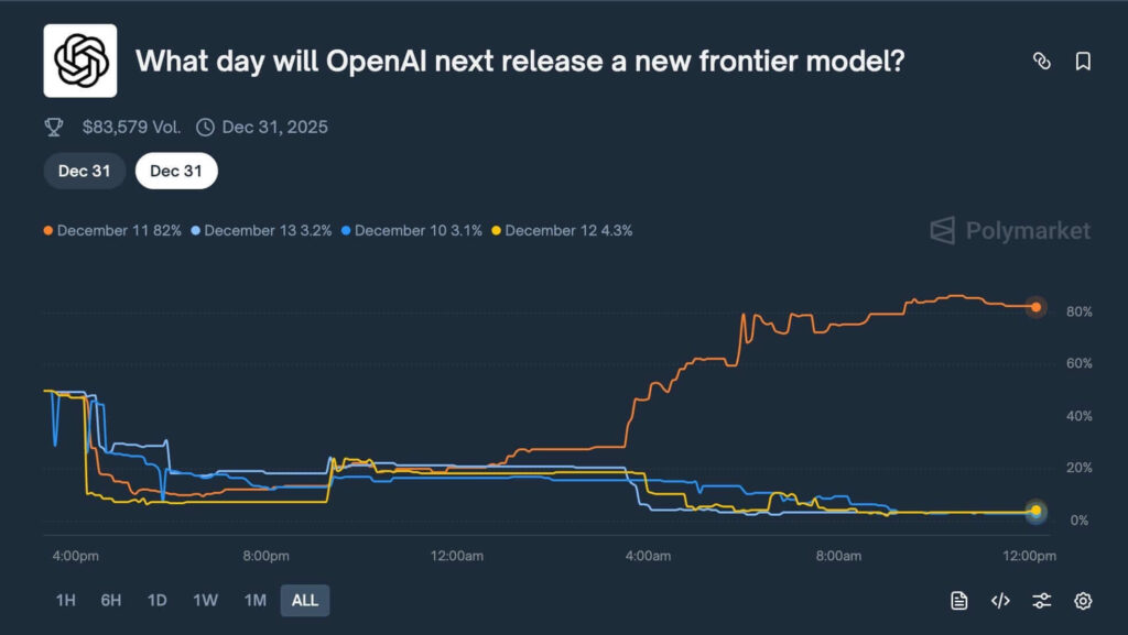 Gráfico de apostas da Polymarket sobre lançamento do GPT-5.2