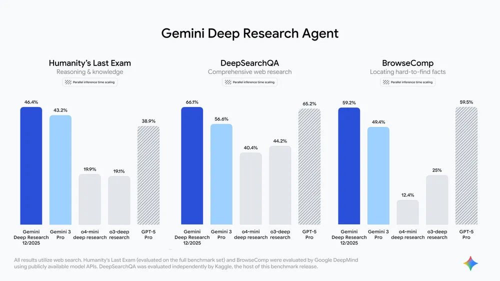 Benchmark de desempenho do Gemini Deep Research mostrando resultados superiores em precisão contextual