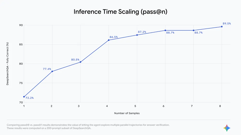 Gráfico de tempo de inferência mostrando desempenho aprimorado do Gemini Deep Research