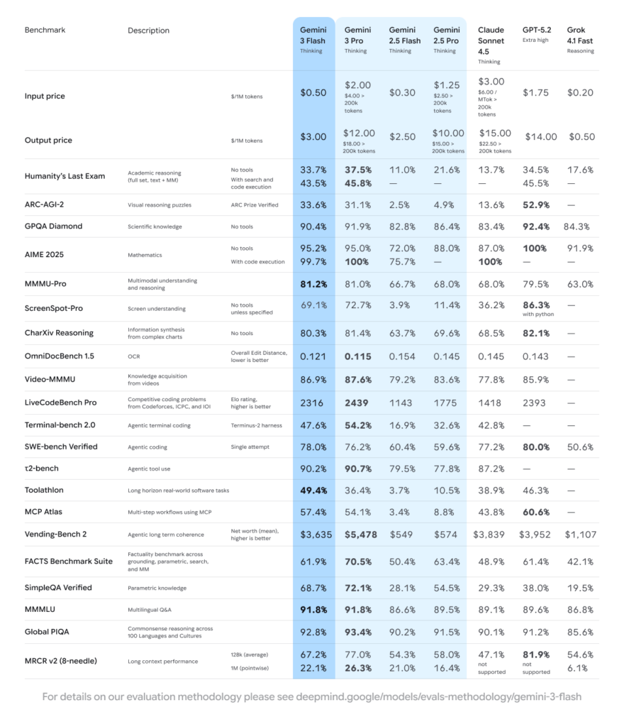 Gráfico de benchmark comparando Gemini 3 Flash e outros modelos de IA em velocidade e precisão
