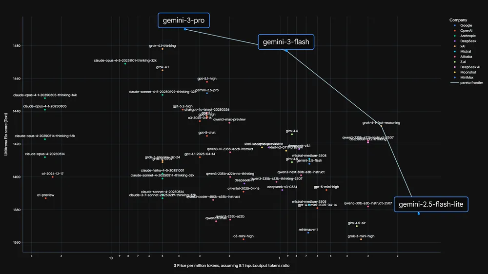 Gráfico Pareto mostrando a eficiência do Gemini 3 Flash em relação a custo e desempenho