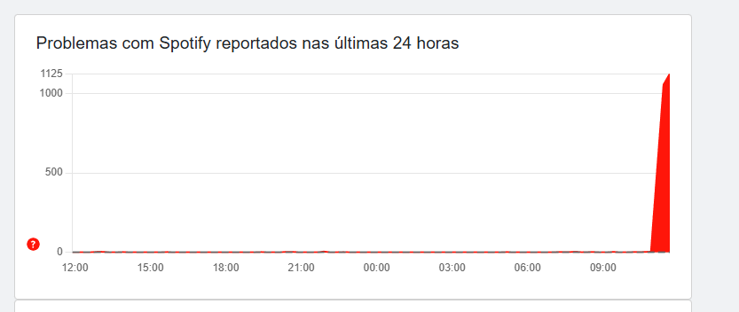 Spotify fora do ar
