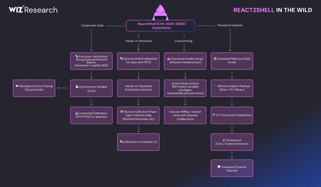 Relatório Wiz sobre React2Shell e Next.js