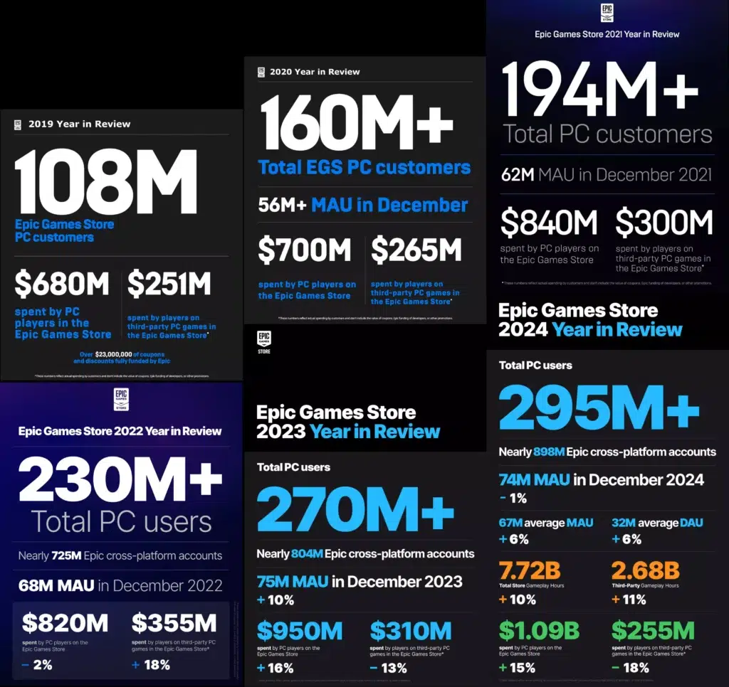 Epic Games Store gráfico de crescimento e receita