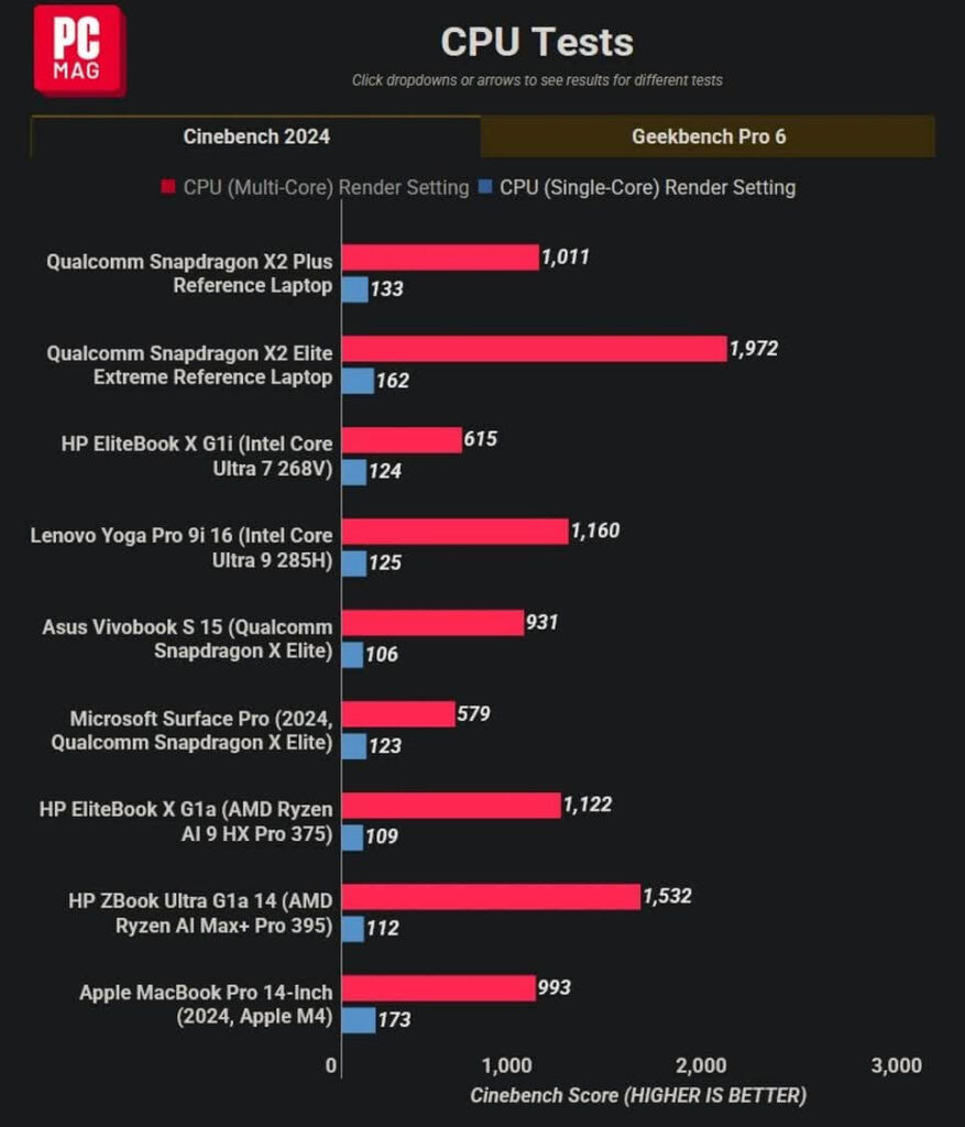 Snapdragon X2 Plus impressiona, mas perde para o Apple M4 5 Gráficos comparativos de benchmarks Snapdragon X2 Plus