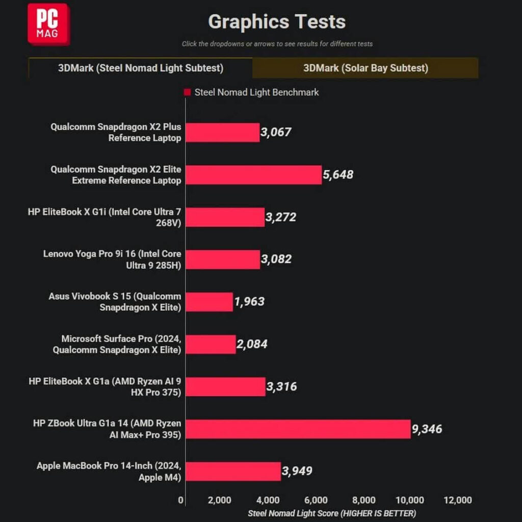 Snapdragon X2 Plus impressiona, mas perde para o Apple M4 6 Resultados do Geekbench 6 com Snapdragon X2 Plus
