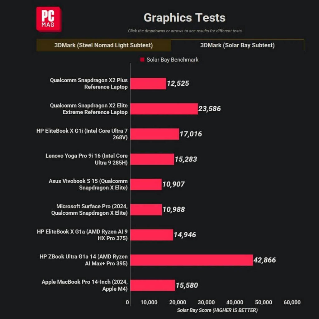 Snapdragon X2 Plus impressiona, mas perde para o Apple M4 7 Benchmark gráfico Snapdragon X2 Plus