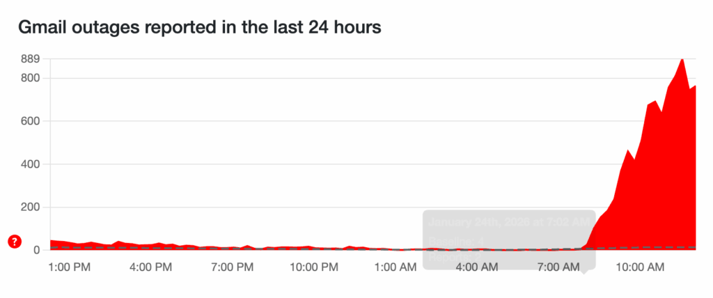 Indicadores de status de Gmail apresenta falhas