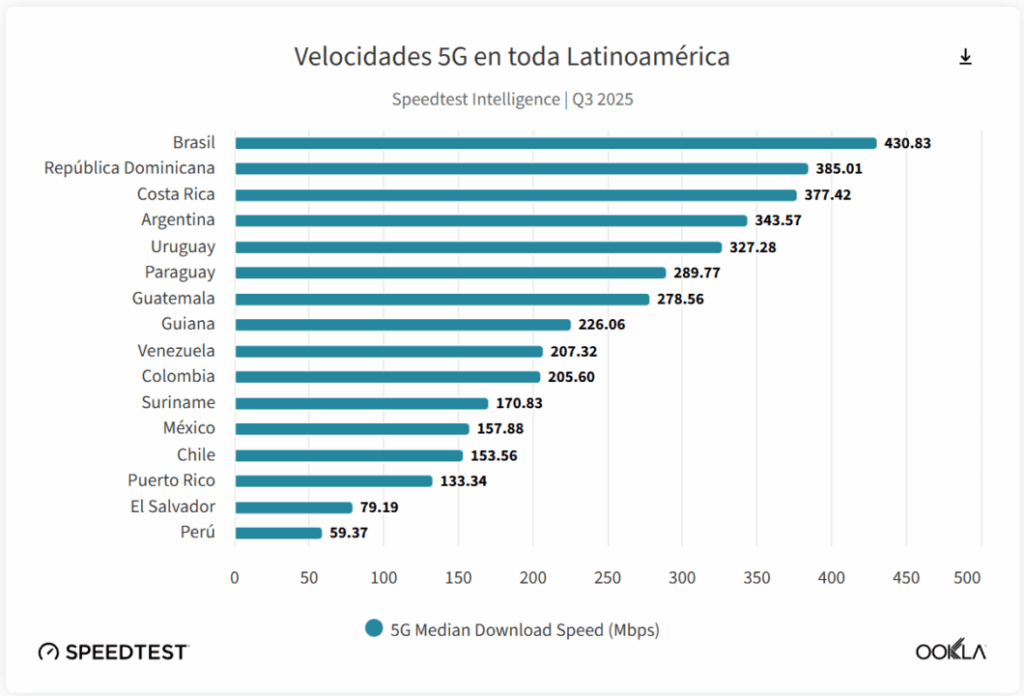 Brasil tem a internet 5G mais rápida da América Latina 3 Gráfico da Ookla mostrando o Brasil no topo da velocidade média do 5G na América Latina.