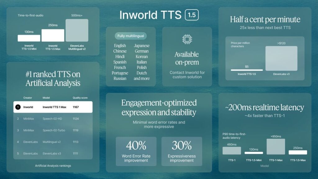 Inworld lança TTS-1.5 com voz em tempo real e suporte a 16 idiomas 1 Interface do Inworld TTS-1.5 com suporte a voz em tempo real