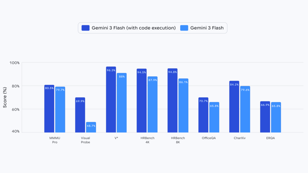 Demonstração visual do Agentic Vision no Gemini 3 em benchmark de IA