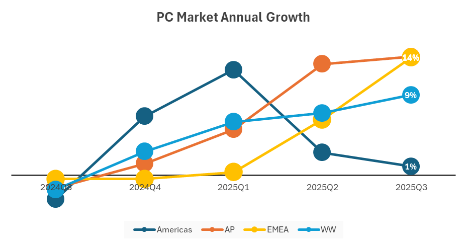 Gráfico de crescimento das vendas de PCs ao longo do ano de 2025