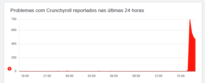 Crunchyroll Fora do Ar