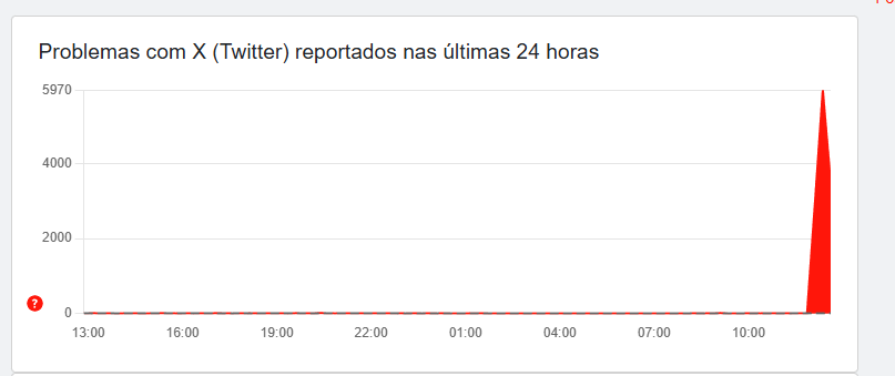 X está fora do ar