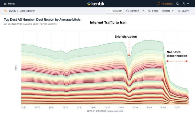 Internet entra em colapso no Irã em meio a protestos econômicos 3 Gráfico de tráfego de internet no Irã mostrando queda brusca