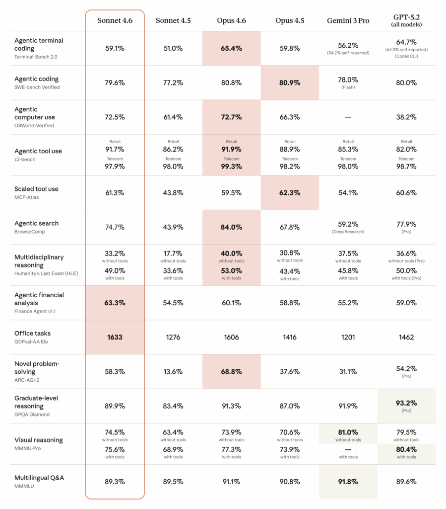 Claude Sonnet 4.6: nova era em IA e raciocínio contextual 6 Benchmark de desempenho do Claude Sonnet 4.6 em relação a outros modelos