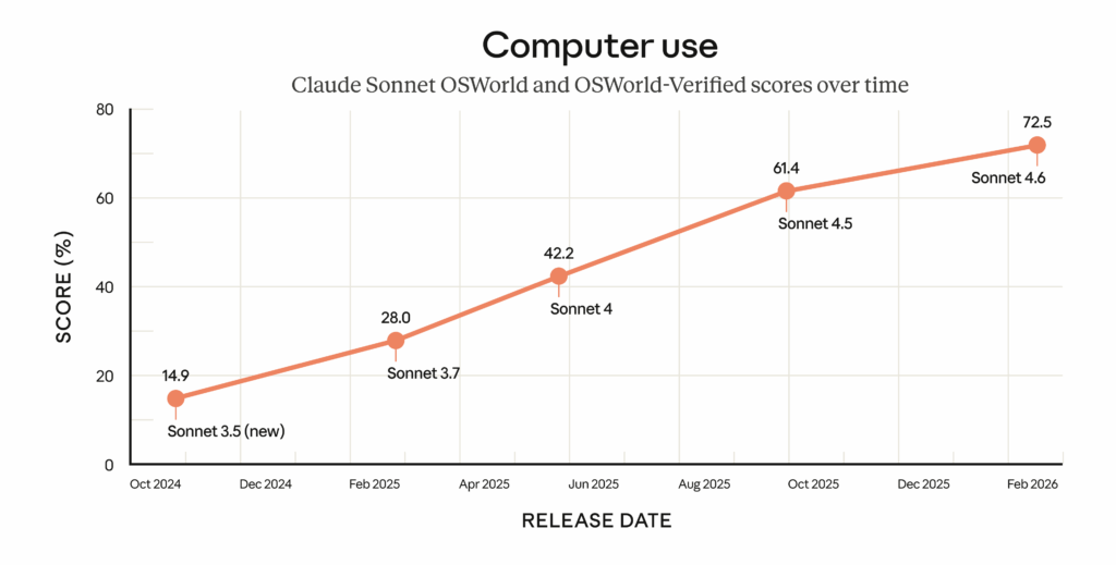 Claude Sonnet 4.6: nova era em IA e raciocínio contextual 5 Comparativo de desempenho OSWorld entre modelos Sonnet