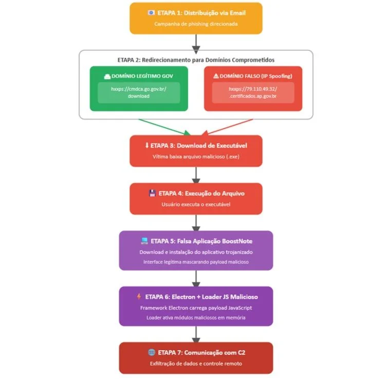 Diagrama técnico do funcionamento do malware (Fonte: ZenoX)