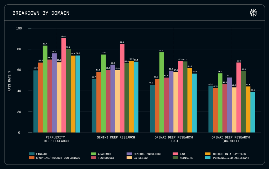 Gráfico comparativo de desempenho do DRACO Benchmark