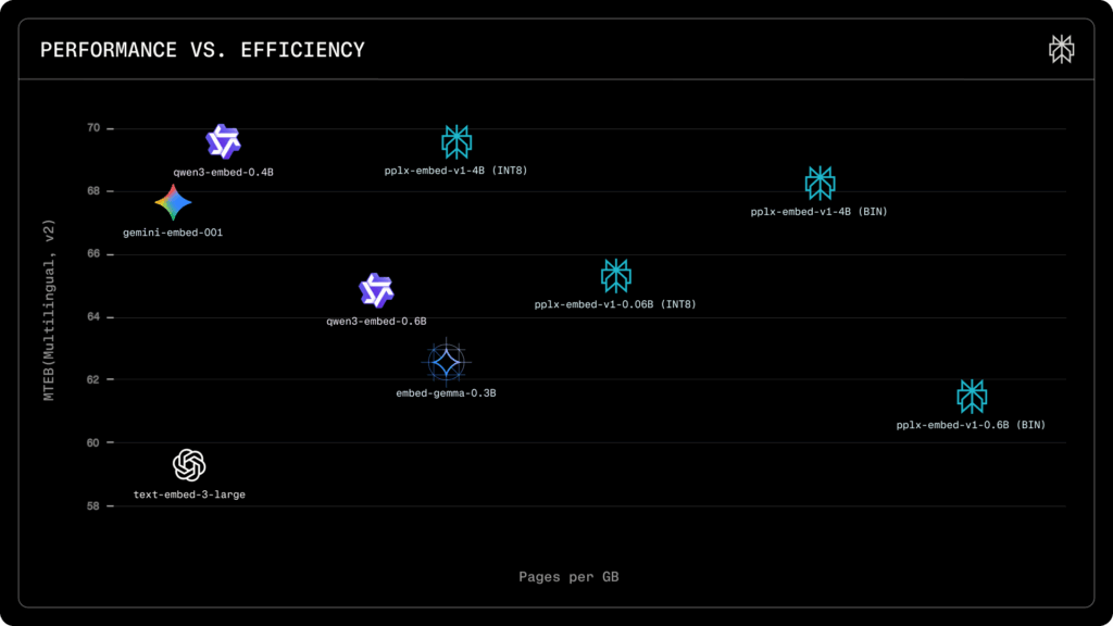 Modelos pplx-embed-v1 e pplx-embed-context-v1 da Perplexity - IA para busca em larga escala