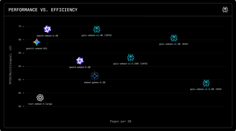 Modelos pplx-embed-v1 e pplx-embed-context-v1 da Perplexity - IA para busca em larga escala