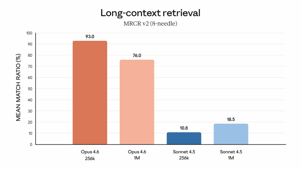 Claude Opus 4.6 demonstra avanços em memorização de longo contexto