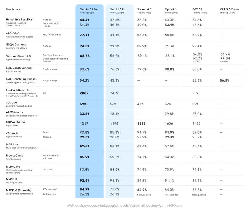 Gemini 3.1 Pro: a nova geração da inteligência artificial da Google 3 Comparação visual de desempenho do Gemini 3.1 Pro frente a outros modelos de IA
